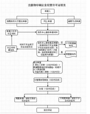 從事出版物、包裝裝潢印刷品和其他印刷品印刷經(jīng)營(yíng)活動(dòng)企業(yè)的設(shè)立與變更審批指南